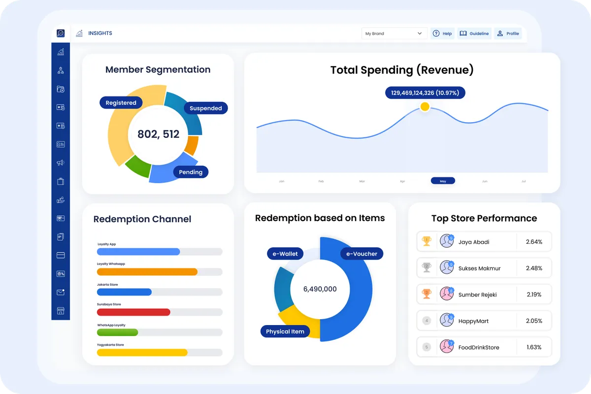 A Complete View of Loyalty & Rewards Program Performance