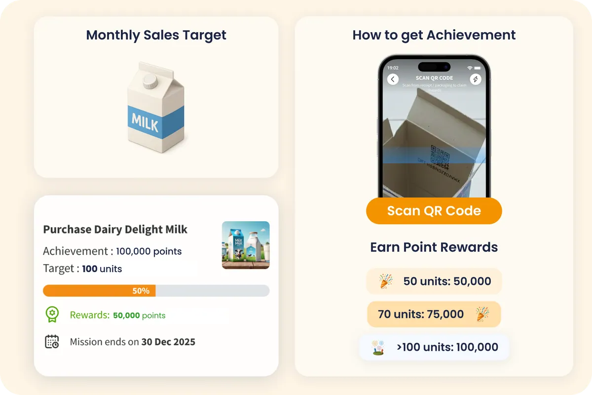 Boost Channel Sales & Engagement with Targets & Achievements