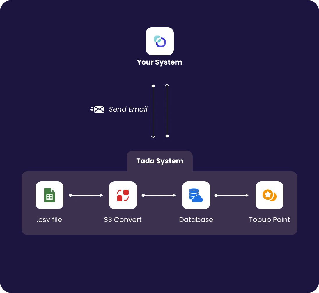 Email Integration