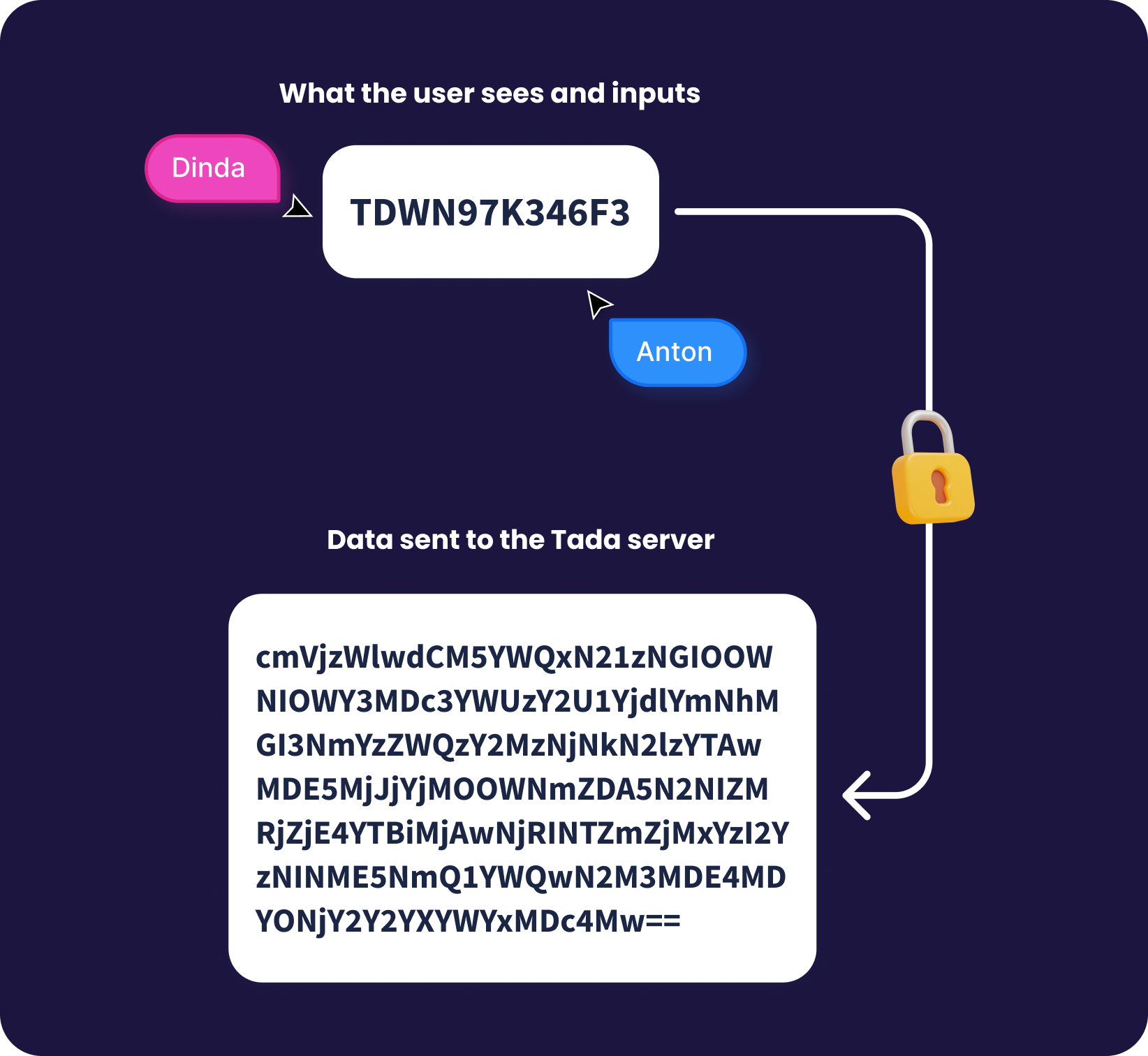 Encrypted Unique Codes