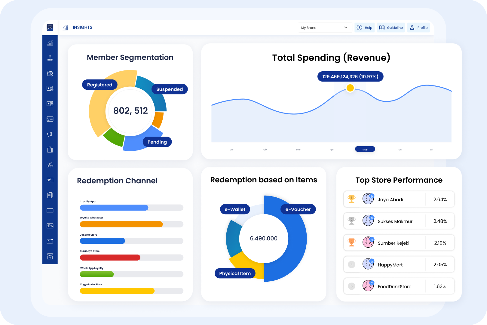 A Complete View of Loyalty & Rewards Program Performance

