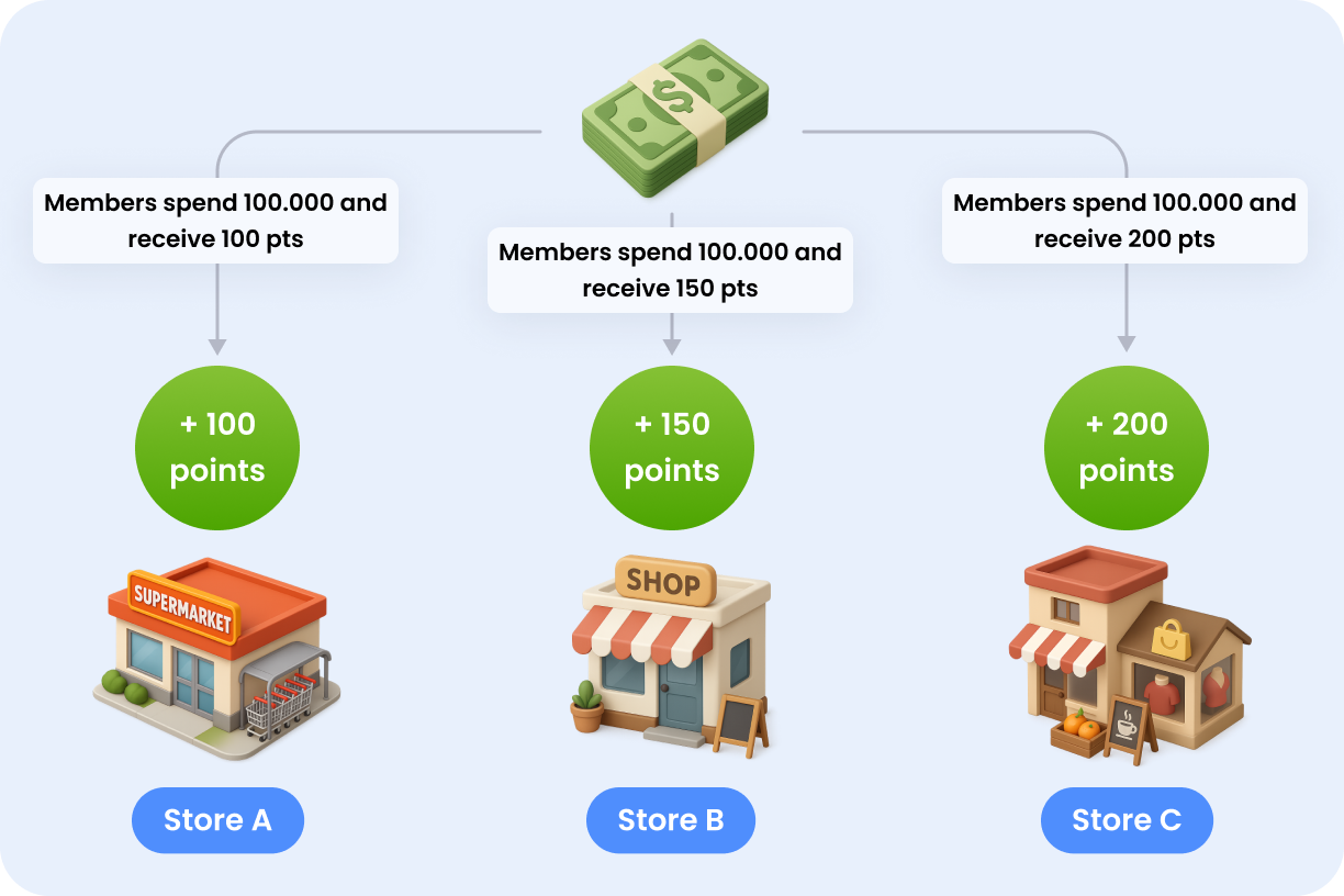Store Location