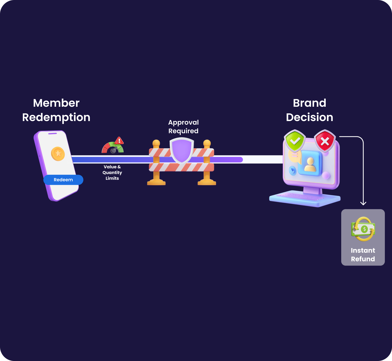 Redemption Approval Controls