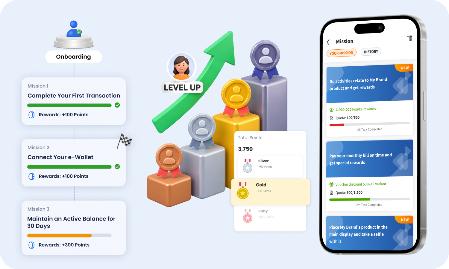 Mission-based engagement journey from first transfer to member tiers