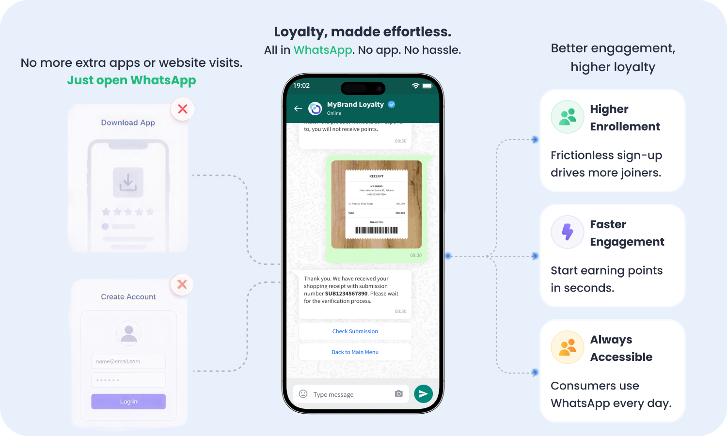 WhatsApp-first loyalty from registration to redemption with no app download