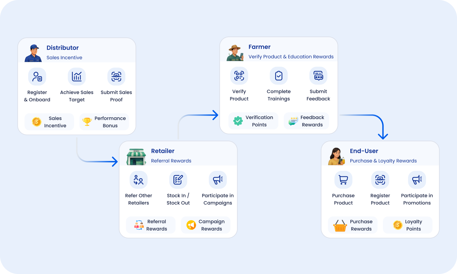 Reward catalog with e-wallet top-ups, vouchers, branded merchandise, and farming tools for different agriculture stakeholders