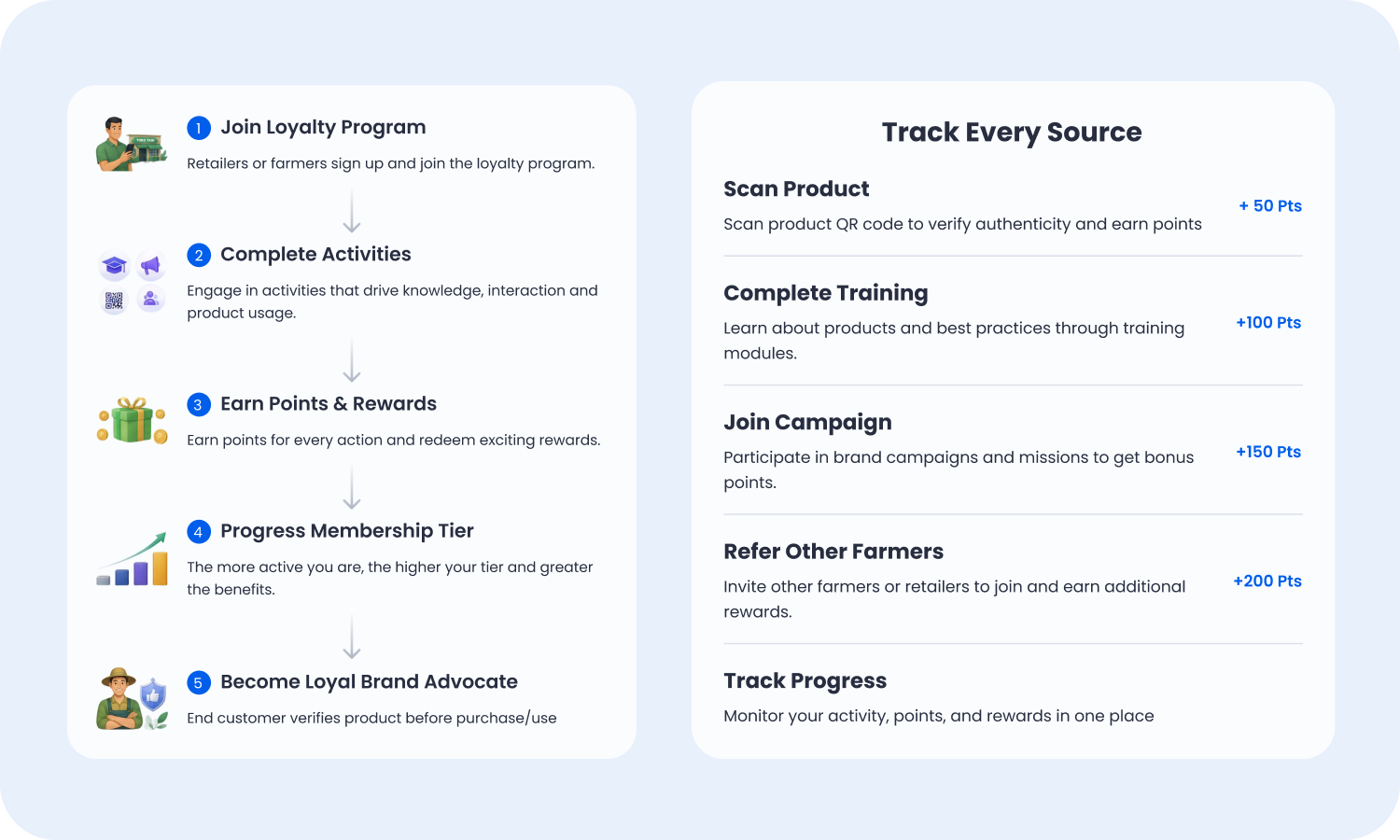 Retailer and farmer completing scan-to-earn, referral, and product education missions in the Tada loyalty app